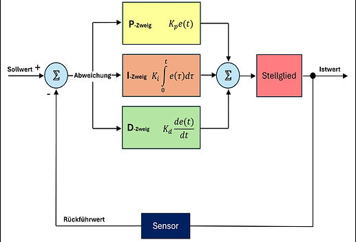 Entwicklung Regelungstechnik