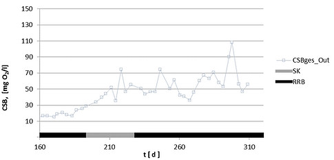 The registered organics are removed from the water by the FlexBio technology system. The graph shows this impressively.