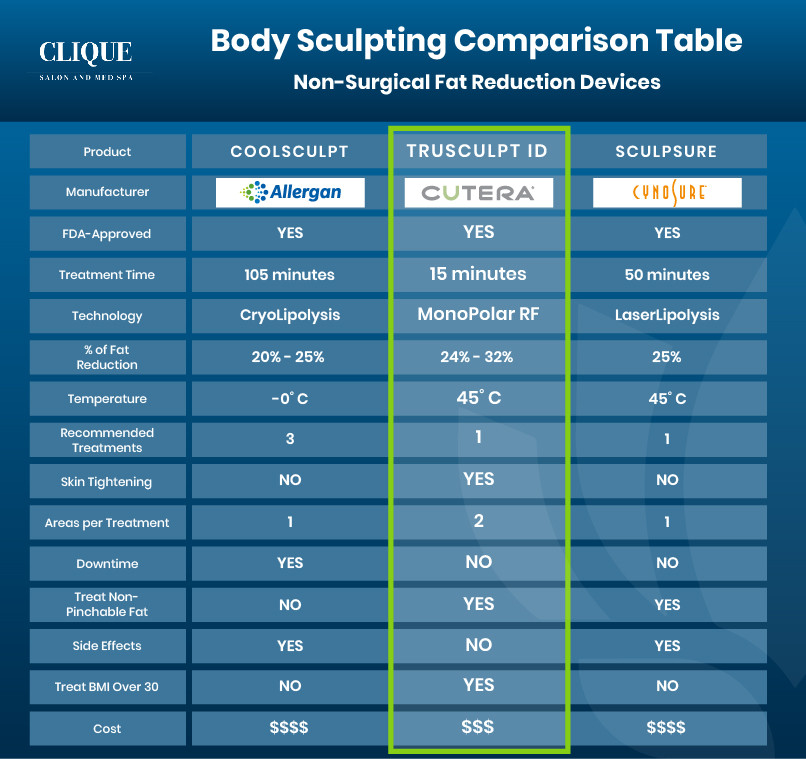 A comparison table showing the 3 leading body contouring devices and how they comapre on a dozen different metrics. The table clearly shows that when comparing CoolSculpting vs. truSculpt id vs. SculpSure the truSculpt comes out on top.