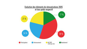 Résultats 2025 d’ADP SA