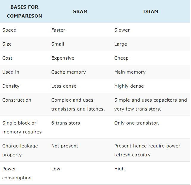Difference between static RAM and dynamic RAM, Which is Faster? 2022