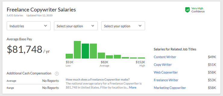 average copywriting salary
