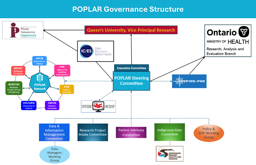 2025 POPLAR Governance Structure_edited.