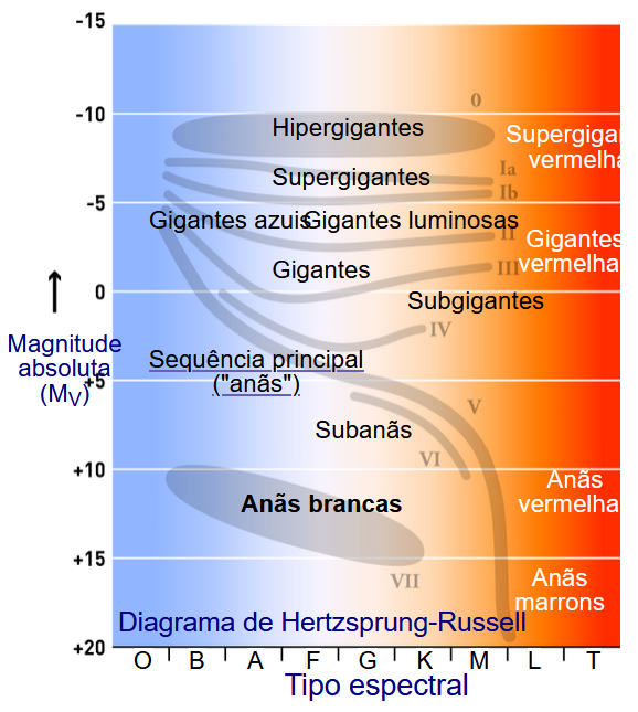 Diagrama de Hertzprung-Russell e as diferentes classificações das estrelas. Em destaque a posição das anãs-brancas no diagram. (Créditos da imagem: Versão modificada de Image:HR-diag-no-text.svg, escrito por Rursus e modificado por Bhutajata)