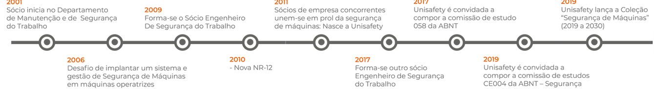 História UniSafety Linha do Tempo