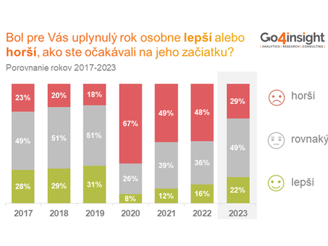 Ako sme na Slovensku spokojní s rokom 2023?