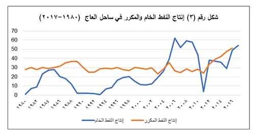 حوكمة قطاع النفط في إفريقيا وأهداف التنمية المستدامة ساحل العاج نموذج ا