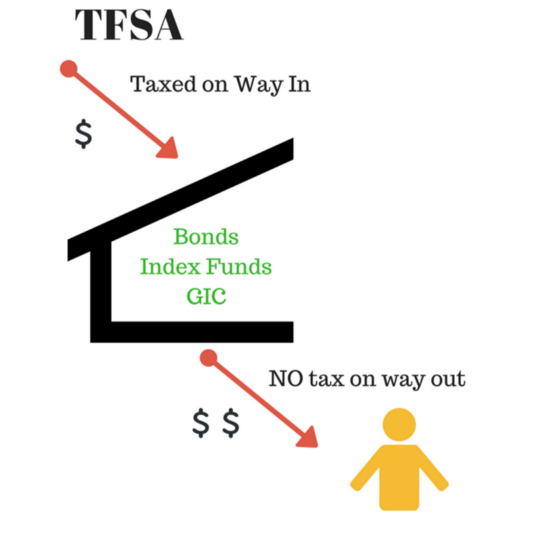 Everything You Need To Know About Investing In A TFSA