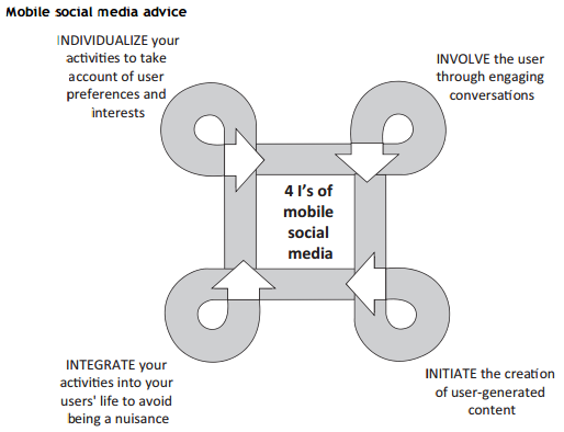 4 I's of Mobile Social Media
