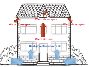 DEHUMIDIFIERS IN CRALW SPACESWHY AND WHAT FOR?