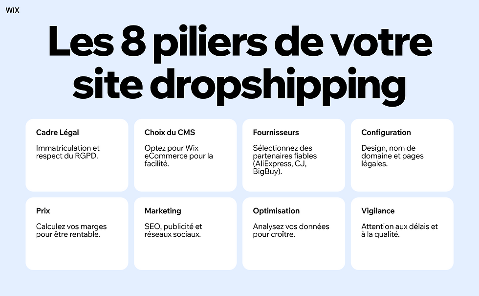 Image avec texte "Les 8 piliers de votre site dropshipping". Contient des sections pour Cadre Légal, Choix du CMS, Fournisseurs, Configuration, Prix, Marketing, Optimisation, Vigilance sur fond bleu clair.