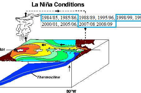 Por que eventos La Niña ocorrem frequentemente em verões consecutivos?