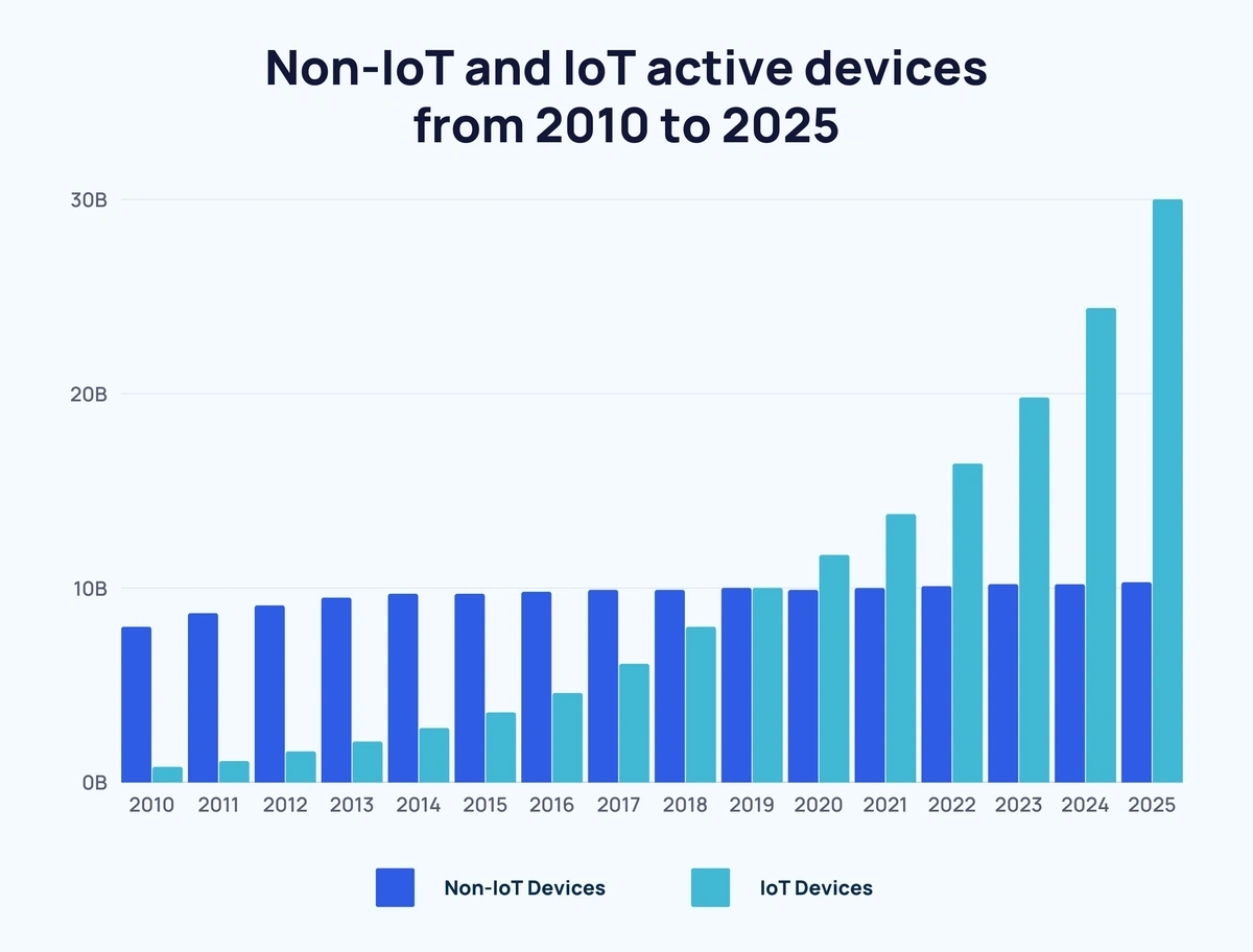 Accorind to IoT Analytics, there has been a notable shift from non-IoT devices to IoT devices over the last decade. In fact, by 2030, 75% of all devices are forecast to be IoT.