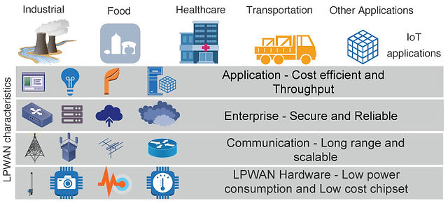 Advantage of LPWAN technologies includes Cost efficient remote monitoring, Secure and Reliable communication with Long range and scalable coverage rate, yet equiped with low power consumption and maintenance costs