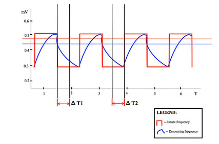 Graph of how resonating frequencies behave in the imaet System