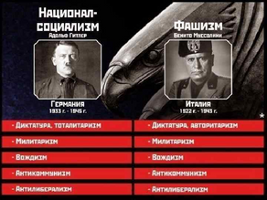 Философия фашизма и его основные проявления