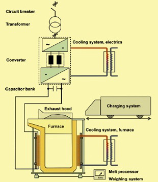 Schematics of an Induction Furnace