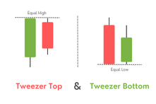 How to Trade the Tweezer Top and Tweezer Bottom Candlestick Patterns