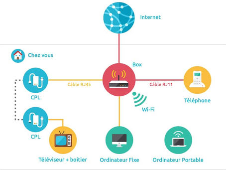 3. Brancher Internet chez soi
