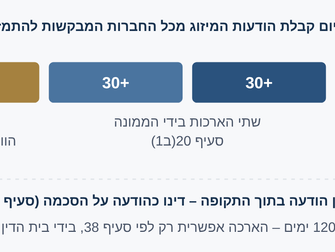 דין התחרות – הודעת מיזוג והסכמת הממונה על התחרות