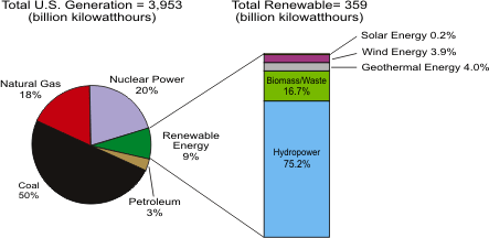 Renewable Energy Sources