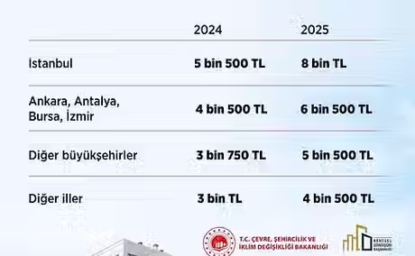 İl İl Kira Yardımı Tutarları﻿