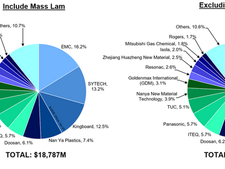 PCB RIGID LAMINATE SUPPLIER REVENUE – 2025 Pie chart showing 2025 PCB rigid laminate supplier revenue share, with EMC as the largest supplier, followed by Shengyi Technology, Kingboard, Nan Ya Plastics, and other major laminate manufacturers.