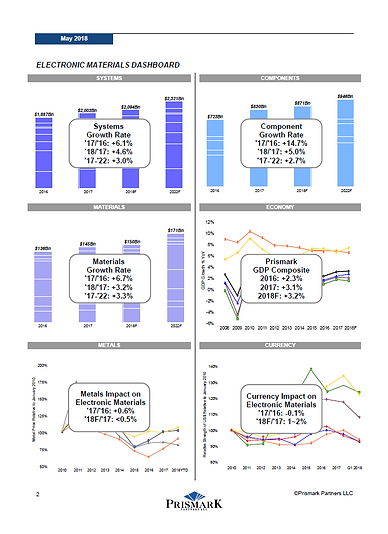 Electronic Materials Market Research