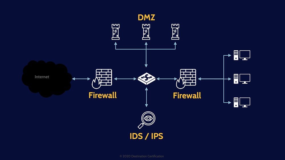 การตั้งค่า Firewall / IDS / IPS เพื่อความปลอดภัยของเครือข่าย