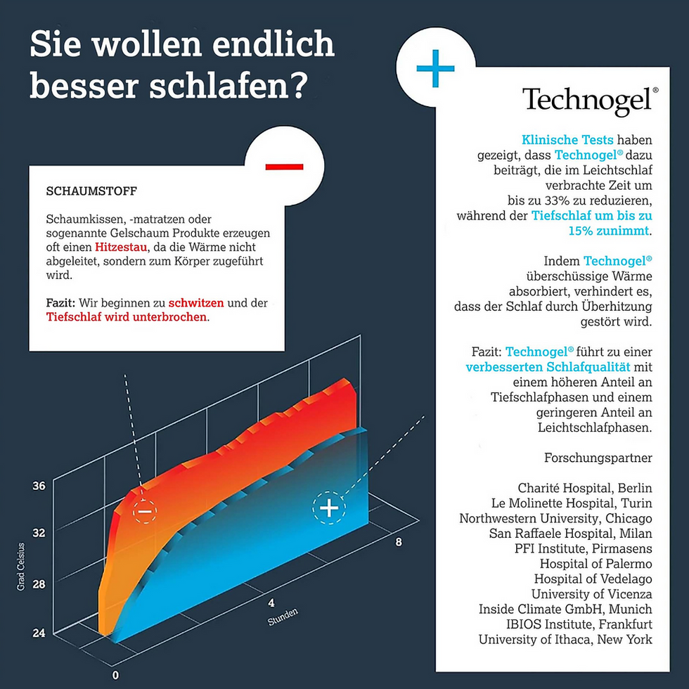 Infografik zur Technogel-Technologie mit Druckentlastung und ergonomischer Körperanpassung