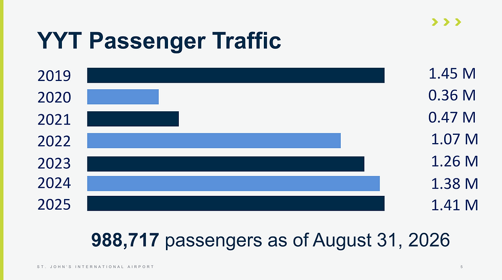 progression du trafic passagers à l'aéroport de Saint John's