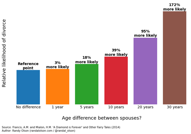 Relative likelihood of divorce