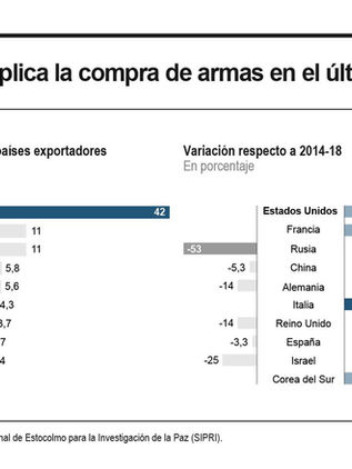 Europa duplica compra de armas en último lustro y Estados Unidos amplía liderazgo mundial