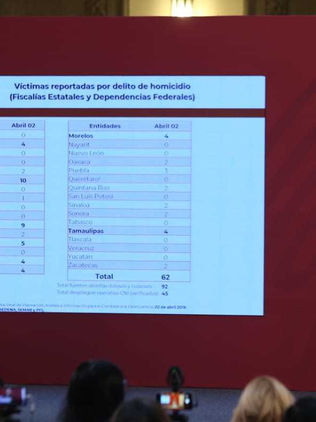 Aseguran que bajó número de homicidios en el país