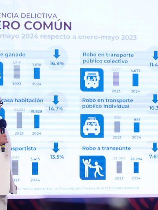 Mayo se posiciona como el mes más violento con 2,657 homicidios