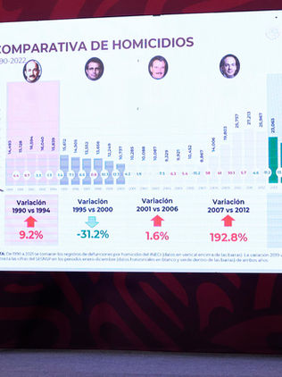 Los homicidios dolosos en México repuntan un 6,43 % interanual en enero