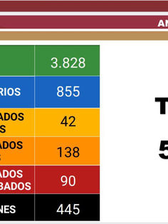 Reporta Chiapas 5 mil 398 casos acumulados y 445 defunciones
