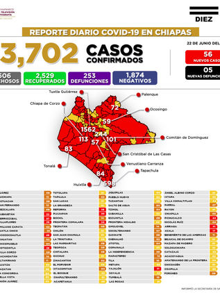 Acumula Chiapas 3 mil 702 casos y 253 defunciones