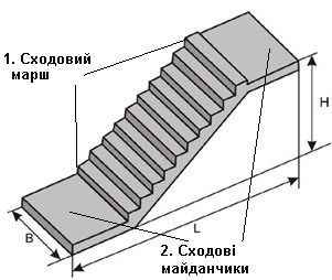 Сходи. Сходовий майданчик. Сходовий марш.