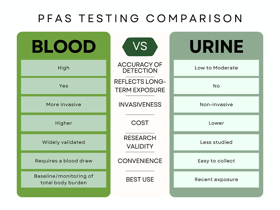 Table comparing blood and urine PFAS testing.