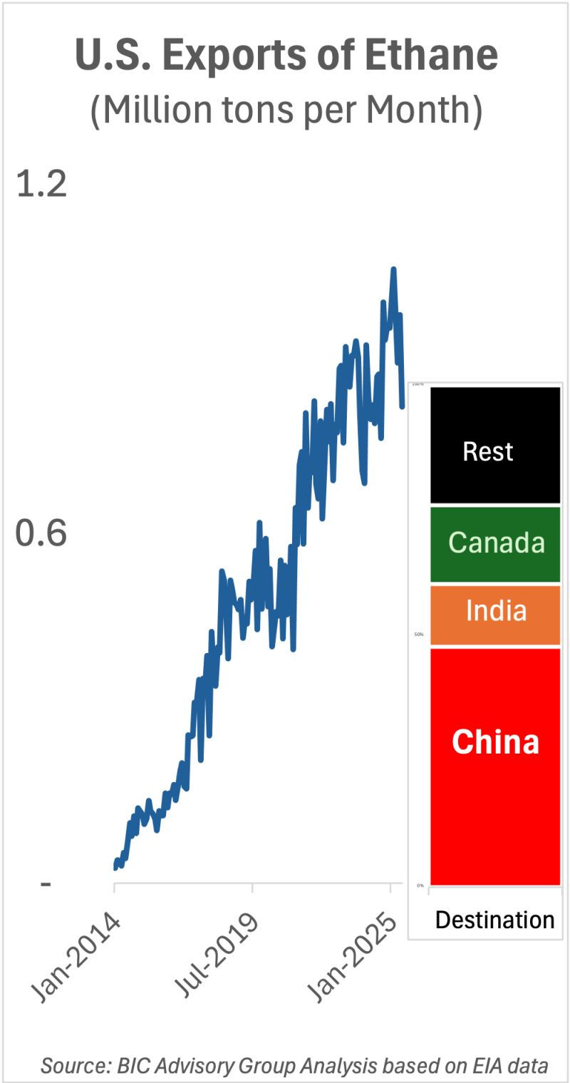 🇺🇸 🇨🇳  Is the U.S. fueling its competitors’ rise by exporting cheap ethane—and in the process, giving away its shale gas advantage to the world? 