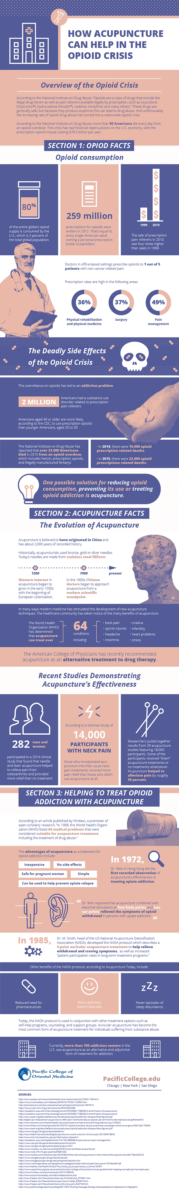 Infographic about acupuncture an the opioid epidemic