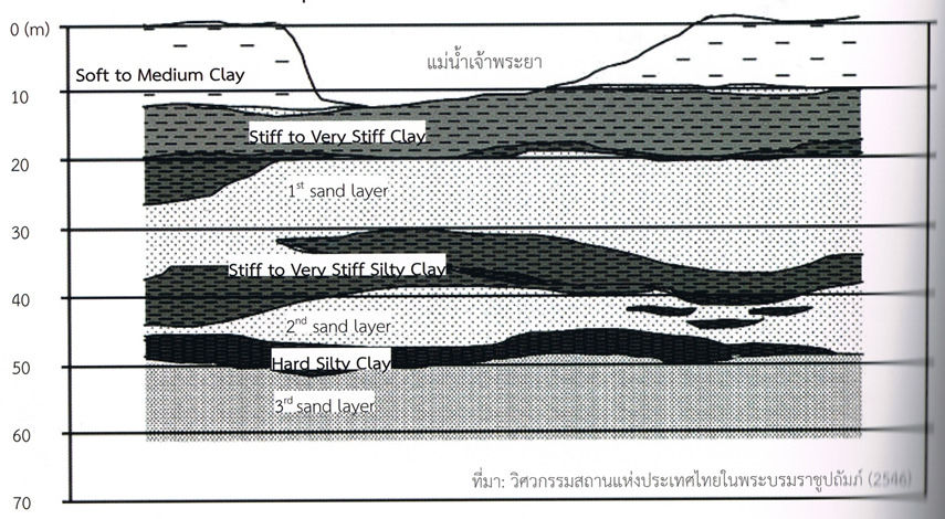 ความสัมพันธ์ของระยะความลึกกับประเภทชั้นหิน 