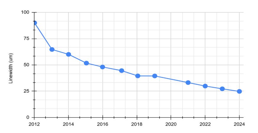 Sources:. TechBlick compilation from ITRPV roadmap data
