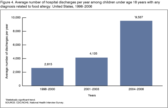 food allergies increasing.gif