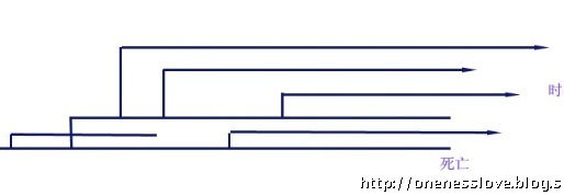 同時存在的命運時間表