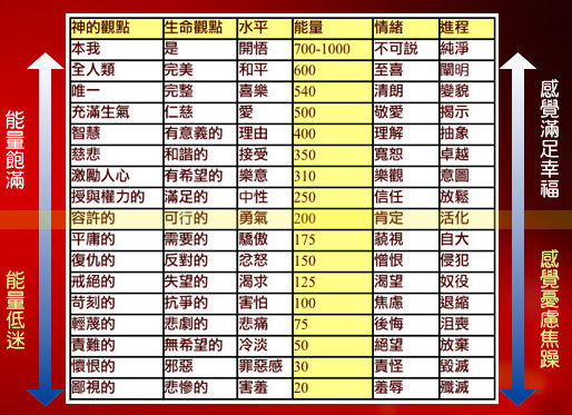 情緒影響生理和心想事成的頻率