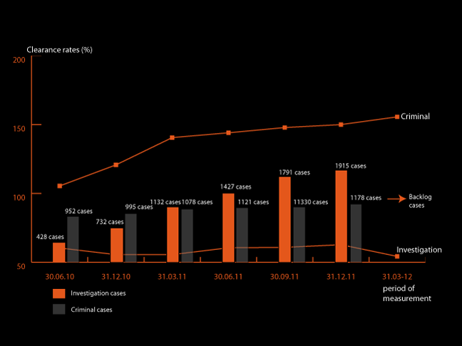 Backlog clearance and urgent translation support
