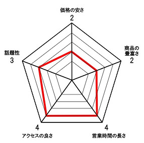 那須雑貨屋のレーダーチャート