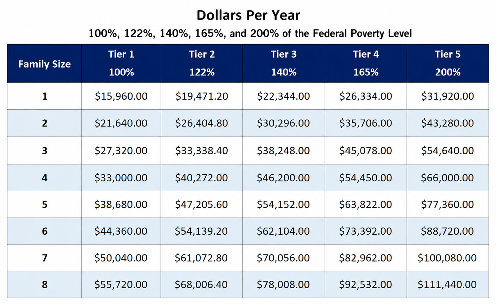 Federal Poverty Lines reference chart for household sizes.